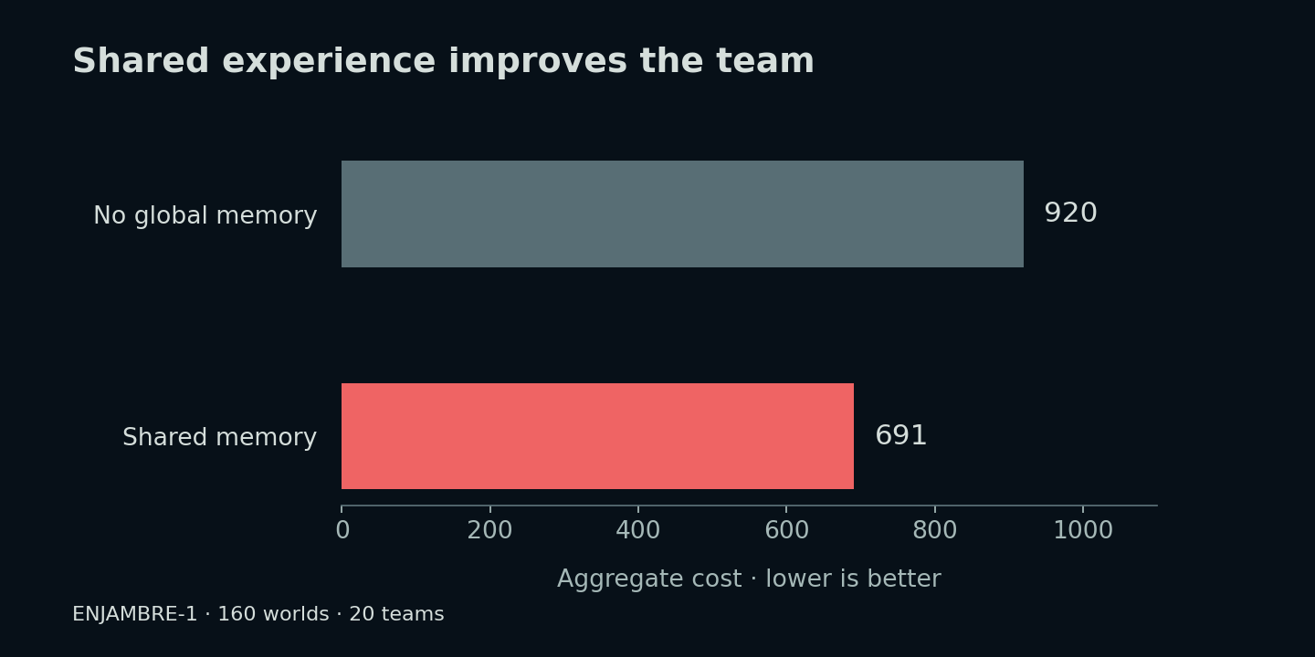 ENJAMBRE-1 aggregate cost: 920 without global memory versus 691 with shared memory.
