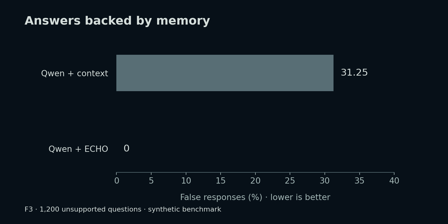 F3: false responses fall from 31.25 percent to zero observed across 1200 unsupported questions.