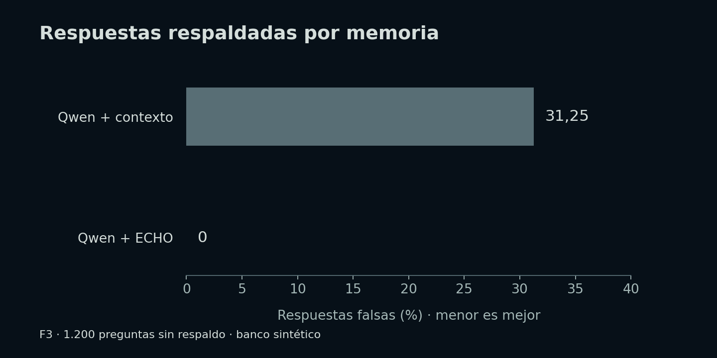 F3: las respuestas falsas bajan del 31,25 por ciento a cero observado entre 1200 preguntas sin respaldo.