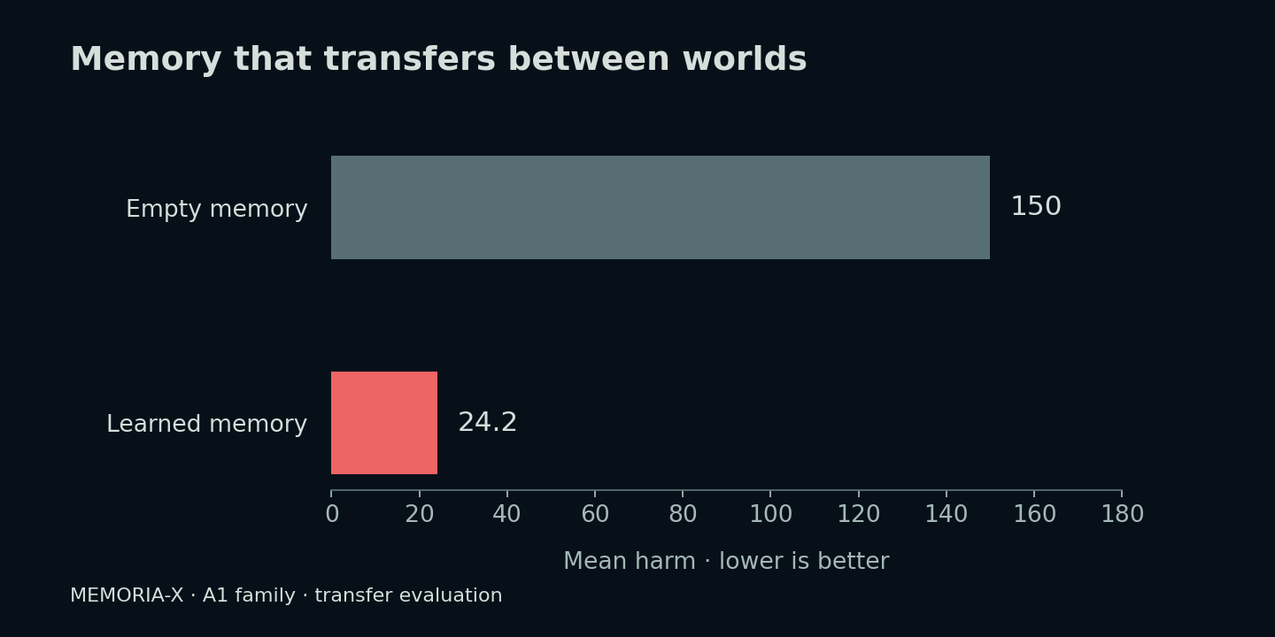Mean harm in MEMORIA-X: 150 with empty memory versus 24.2 with learned memory.