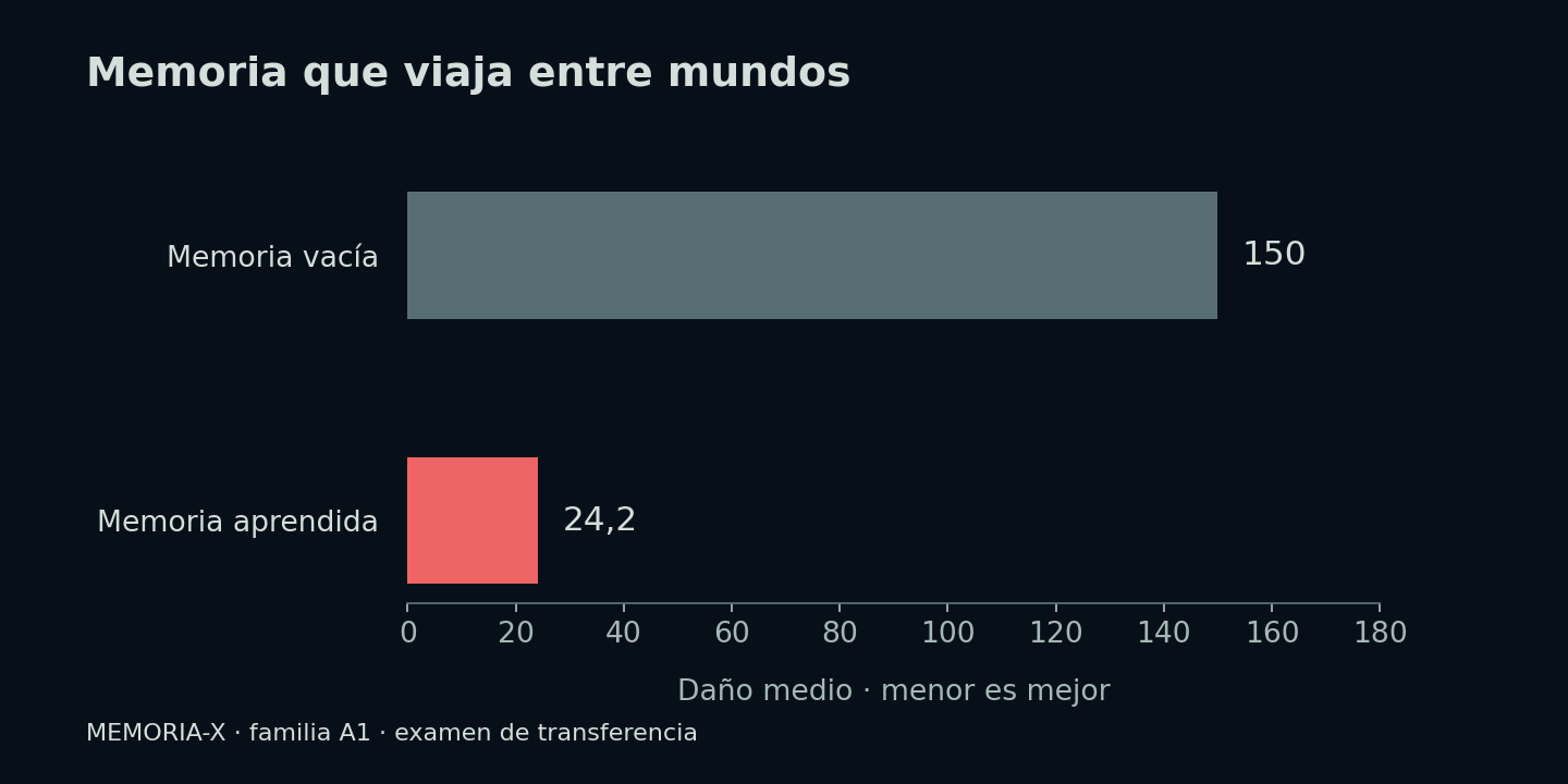 Daño medio en MEMORIA-X: 150 con memoria vacía frente a 24,2 con memoria aprendida.